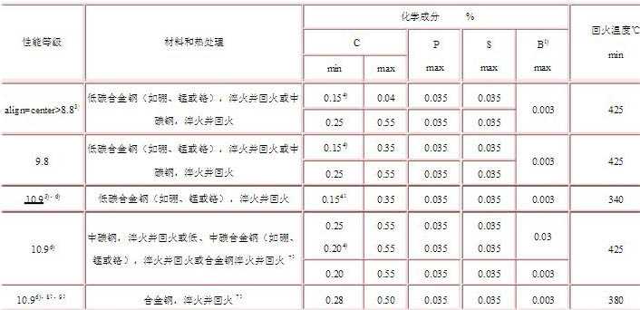 高強度螺栓材質怎么選擇？